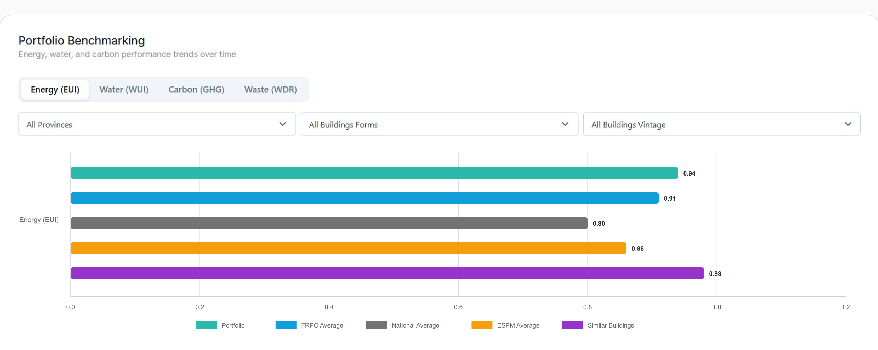 Portfolio benchmarking panel with populated energy intensity bars comparing the 0.94 portfolio value to the FRPO average, national average, ENERGY STAR average and similar buildings