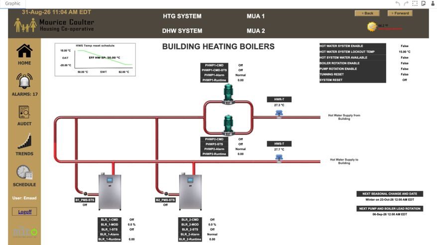 Live BAS operator graphic for the building heating plant, showing boiler and pump status with hot water supply and return temperatures