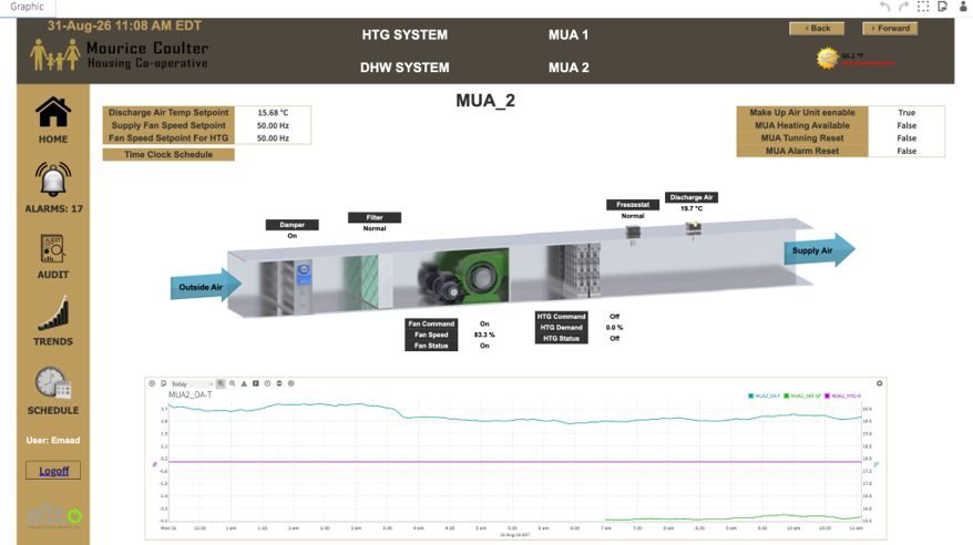 Live BAS operator graphic for make-up air unit MUA-2, showing the air path with damper, filter, fan and heating sections, discharge air temperature, fan speed and a trend chart below