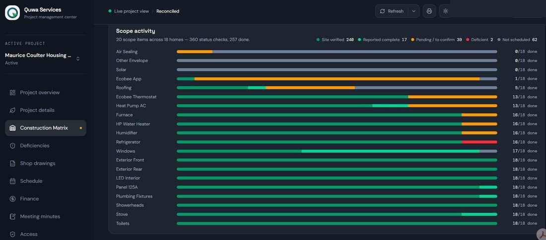 Q-PM construction matrix: twenty scope items listed down the left, each with a horizontal progress bar segmented into site-verified, reported complete, pending, deficient and not scheduled, and a count out of eighteen townhomes on the right