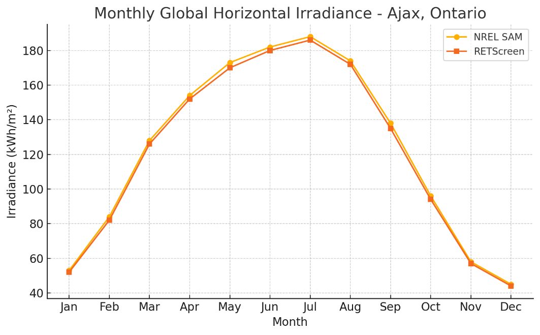 Monthly solar resource chart for Ajax, Ontario, showing irradiance peaking through the summer months